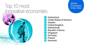 list of top 10 innovative countries in 2022